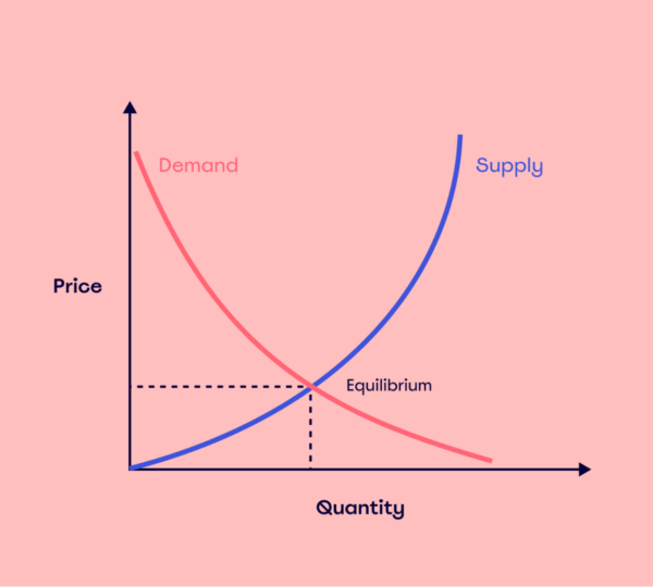 Demand Supply curve